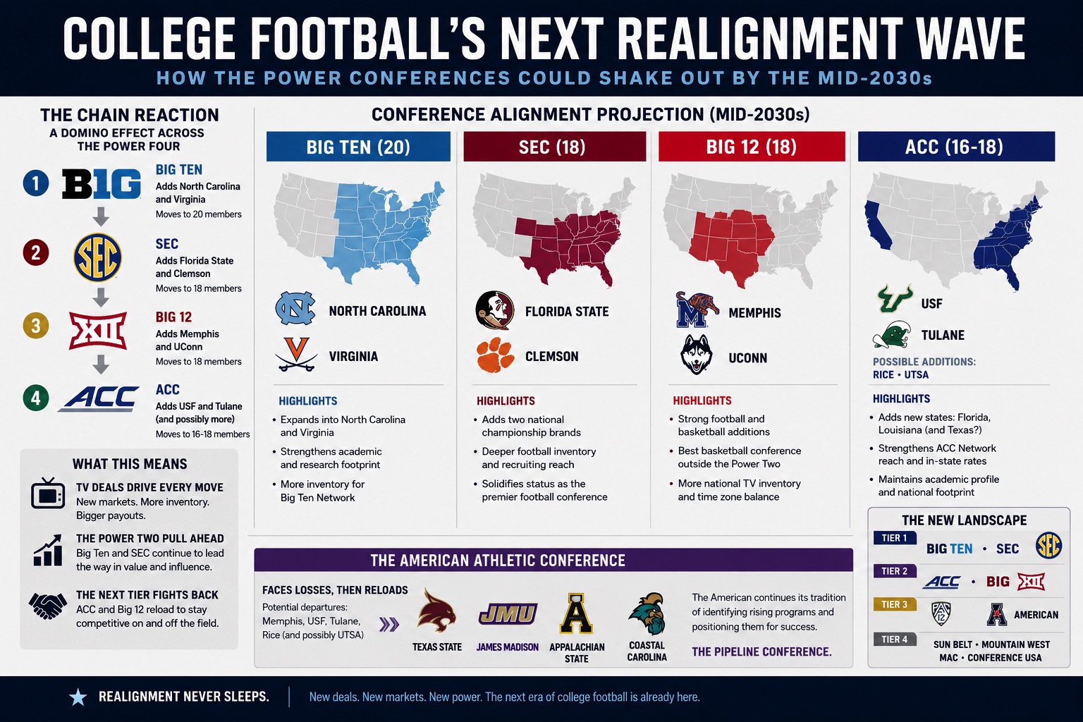 College Football’s Next Realignment Wave: What Happens After the ACC ...